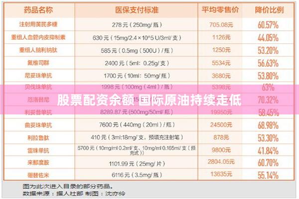 股票配资余额 国际原油持续走低